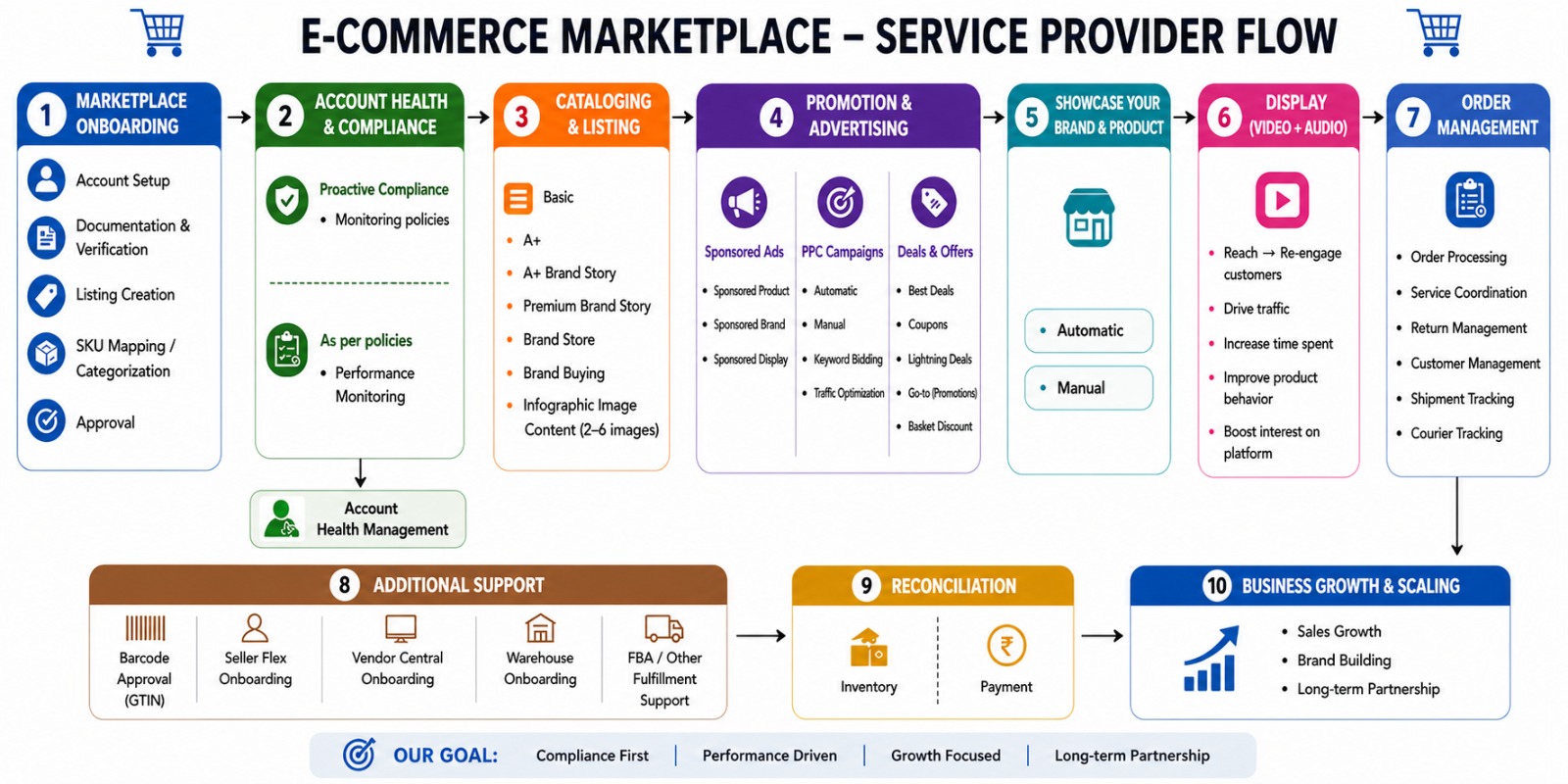 E-commerce Marketplace Service Provider Flow